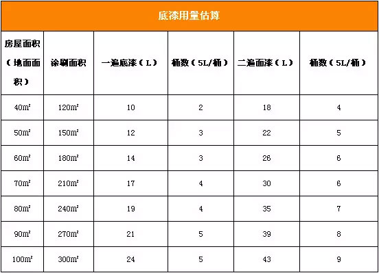 装修涂料用量对照表之涂料用量如何计算