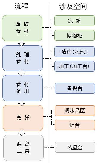 从厨房动线开始，规划厨房装修布局