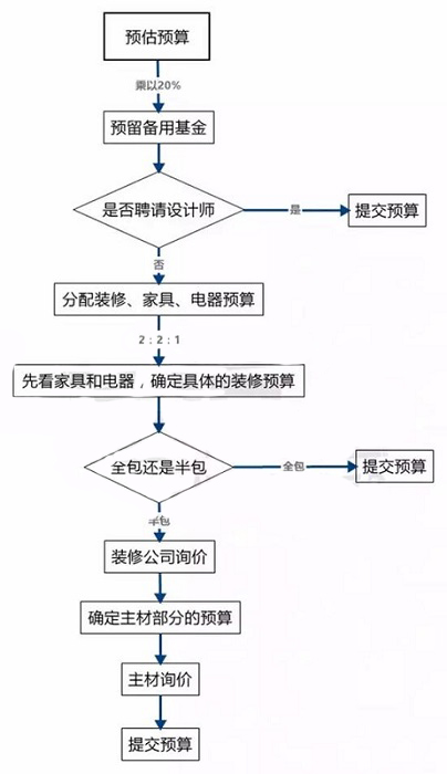 装修预算流程