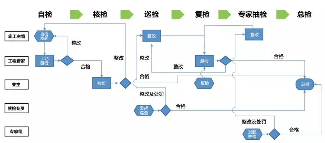 工地大巡检 | 降温不降品质，2019坚守匠人匠心！