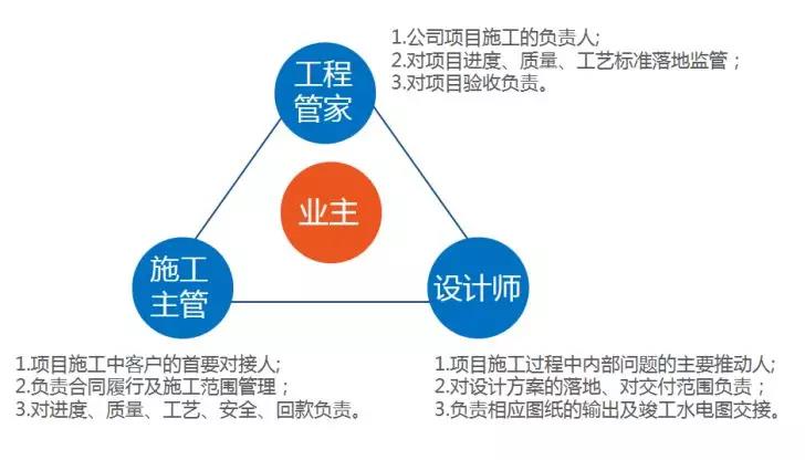 百创整装5周年！口碑好不好，客户说了算！