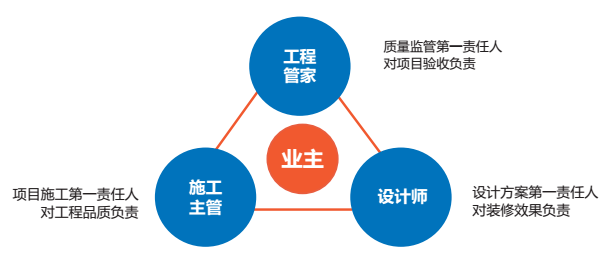 百创铁三角管理