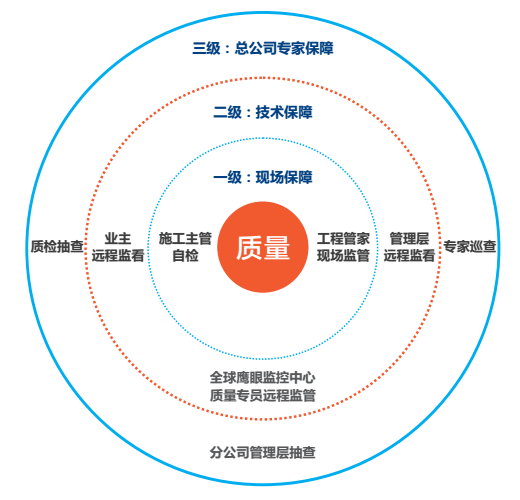 百创三级质量保障体系