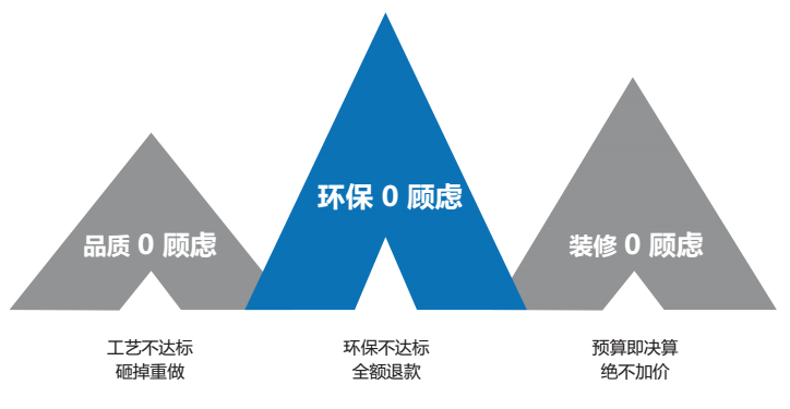 百创装修三大承诺保障