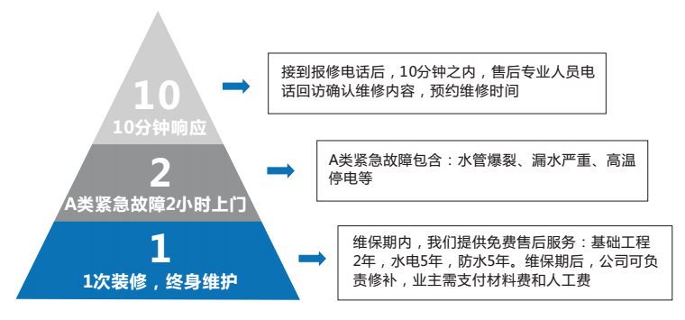 百创1021售后体系