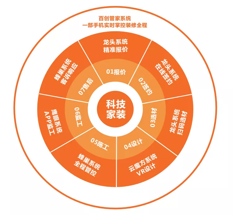 热烈庆祝百创装饰集团和居特易装饰城市合伙人签约成功！